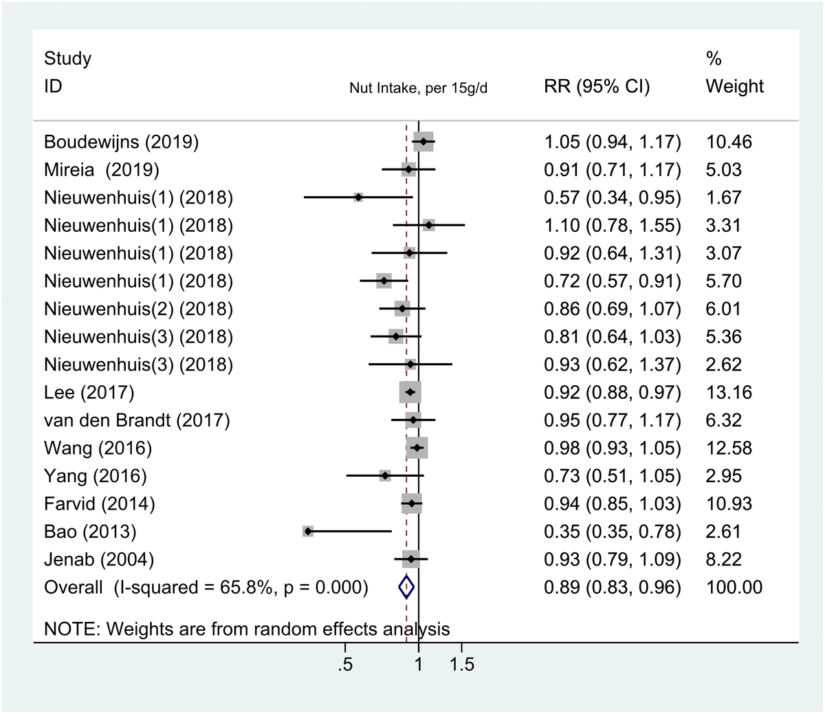 Metaanalysis of the association between nut consumption and the risks