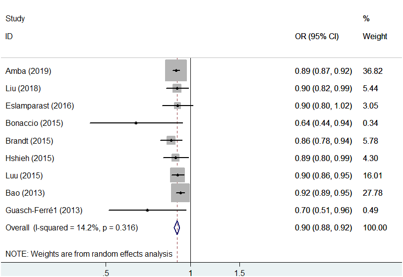 Association between nut intake and cancer-specific mortality. Note: Weights are from the random-effects analysis. Abbreviations: OR, odds ratio; CI, confidence interval.