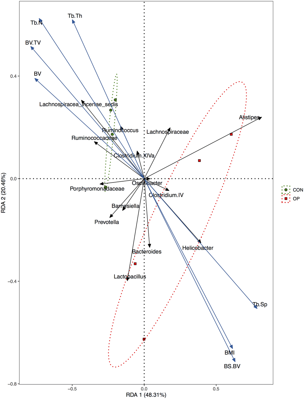 Redundancy analysis (RDA) of the relationship between BMI, bone histomorphometry parameters, and major bacteria at genus level.