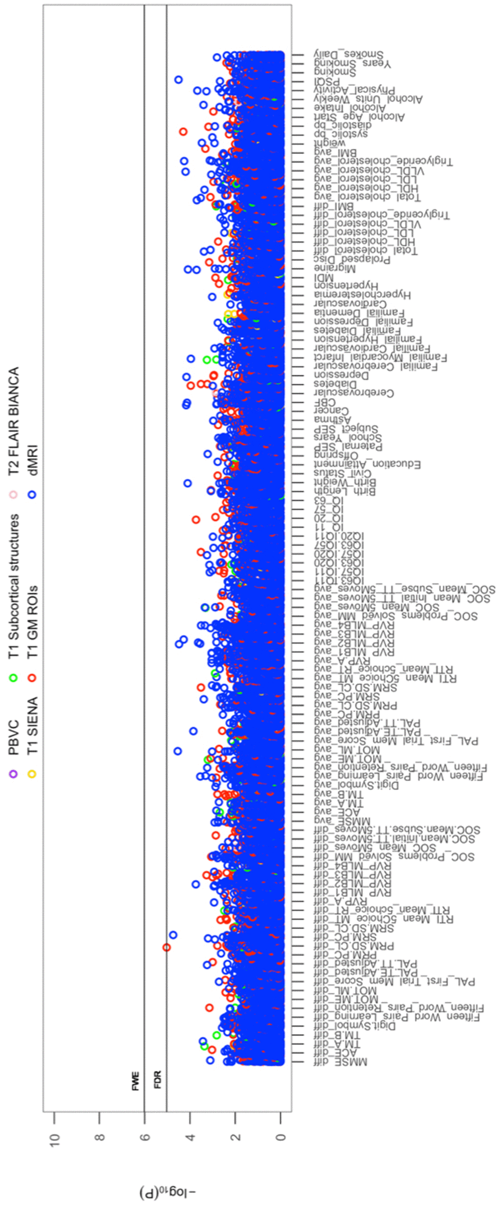 The significance of associations between IDP and behavioural variables, for longitudinal correlations. The Manhattan plot shows all results for 454 IDPs against each of the 114 behavioural (51,756 values) adjusted for confounders: age, motion, and head size. Significance is plotted as -log 10 p-values, arranged by behavioural measures on the x-axis, multiple testing thresholds across all pairwise associations are marked with a horizontal line (FWE: 6.01 x 10-6; FDR: 5.03 x 10-5). IDPs are distinguished by plotting colour, determined by MRI modality and image processing tool applied to derive each measure. This created 6 imaging subdomains: 1) T1w percentage brain volume change (PBVC) modelled by SIENA 2) T1w global brain volume measures (normalized and unnormalized for head size) modelled by SIENAX (yellow), 3) T1w subcortical structures (shapes and volumes) modelled by FIRST (green), 4) T1w total grey matter volume within grey matter region-of-interests using partial volume estimates derived from FAST (red), 5) T2w-FLAIR total volume of white matter hyperintensities modelled by BIANCA (pink), 6) dMRI estimates of diffusivity measures contained within 48 standard-space WM tract region-of-interests modelled by TBSS (blue). Abbreviations: IQ-11, IQ-20, IQ-57, IQ-63 = general intelligence score ages ~11, ~20, ~57, and ~63; MOT = motor task; ME = mean error; ML = mean latency; PAL = paired associates learning; TE adjusted = total errors adjusted; TT Adjusted = total trials adjusted; PRM = pattern recognition memory; SD = standard deviation; CL = correct latency; RTI = reaction time task; MT = movement time; RT = reaction time; RVP = rapid visual processing task; MLB1-4 = mean latency block 1 to 4; SOC = Stockings of Cambridge; Mean Initial TT 5 Moves = mean initial total time 5 moves task; Mean Subse TT 5 Moves = mean subsequent thinking time 5 moves task; SRM = spatial recognition memory; TM = trail making task; SEP = social economic position; MDI = Major Depression Inventory; CBF = cerebral blood flow; PSQI = Pittsburgh Sleep Quality Index.