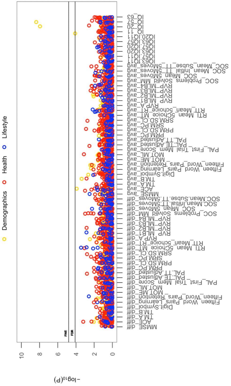 The significance of associations between each longitudinal/average cognitive measure and all (other) cross-sectional behavioural variables. The Manhattan plot shows all results for 64 cognitive variables against each of the 50 (other) behavioural variables (3200 values) adjusted for confounders: age, motion, and head size. Significance is plotted as -log 10 p-values, arranged by cognitive variables on the x-axis, multiple testing thresholds across all pairwise associations are marked with a horizontal line, FWE top line (4.80 x 10-4) and FDR bottom line (4.09 x 10-4). All other behavioural variables are distinguished by plotting colour (Demographic = yellow, Health = red, Lifestyle = blue). Abbreviations: IQ-11, IQ-20, IQ-57, IQ-63 = general intelligence score at ages ~11, ~20, ~57, and ~63; MOT = motor task; ME = mean error; ML = mean latency; PAL = paired associates learning; TE adjusted = total errors adjusted; TT Adjusted = total trials adjusted; PRM = pattern recognition memory; SD = standard deviation; CL = correct latency; RTI = reaction time task; MT = movement time; RT = reaction time; RVP = rapid visual processing task; MLB1-4 = mean latency block 1 to 4; SOC = Stockings of Cambridge; Mean Initial TT 5 Moves = mean initial total time 5 moves task; Mean Subse TT 5 Moves = mean subsequent thinking time 5 moves task; SRM = spatial recognition memory; TM = trail making task).