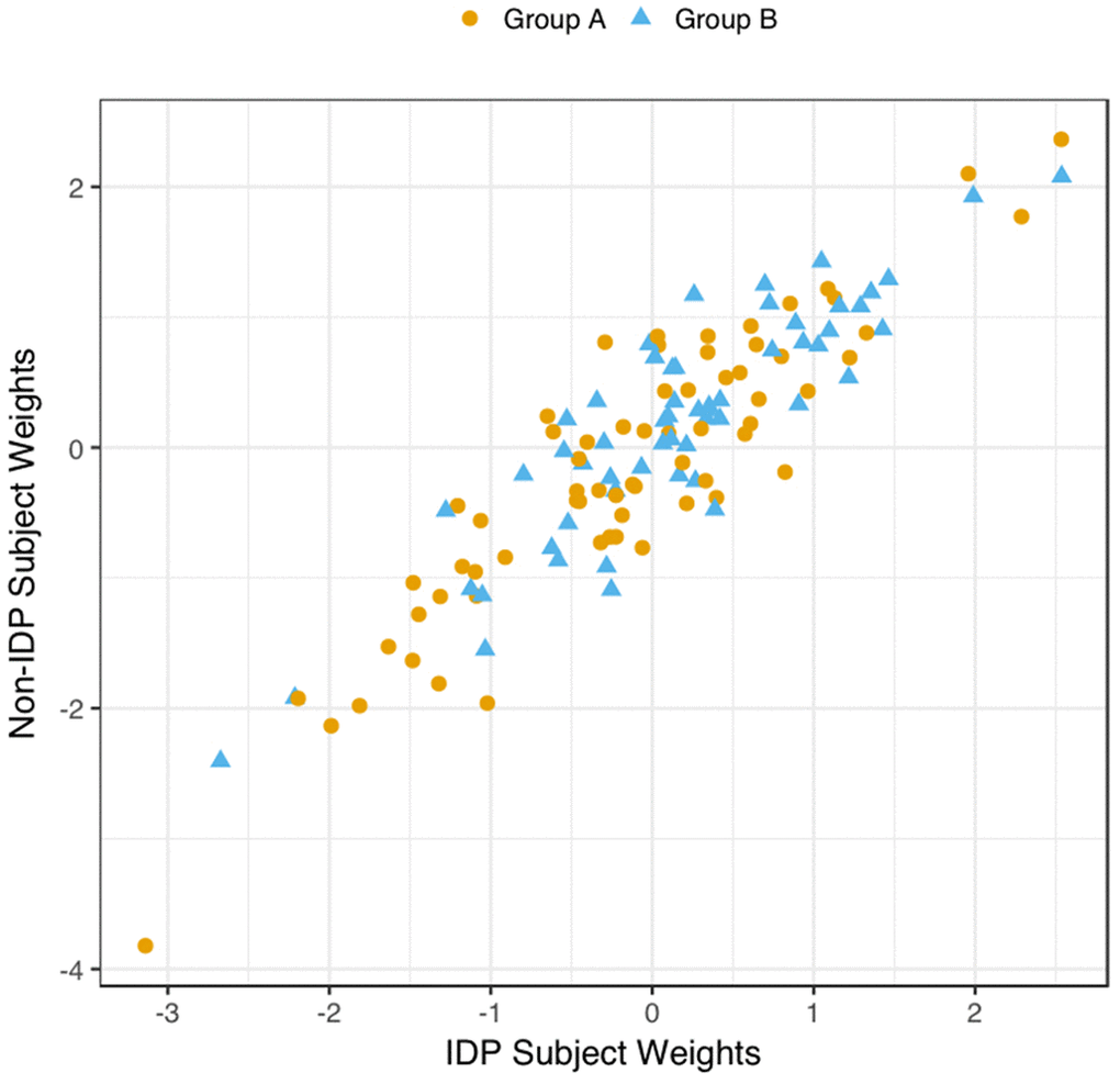 Scatter Plot of all Subject’s Relationship with the Significant CCA-Mode. The scatter plot shows the association between individual subject weights from the IDP canonical variate (V) versus individual subject weights from the behavioural canonical variate (U), with one point per subject. The high correlation observed here reflects the significant covariation between the behavioural and imaging longitudinal datasets. Group membership is indicated by plotting symbol (orange circle = group A i.e. improvers; blue triangle = group B i.e. decliners).