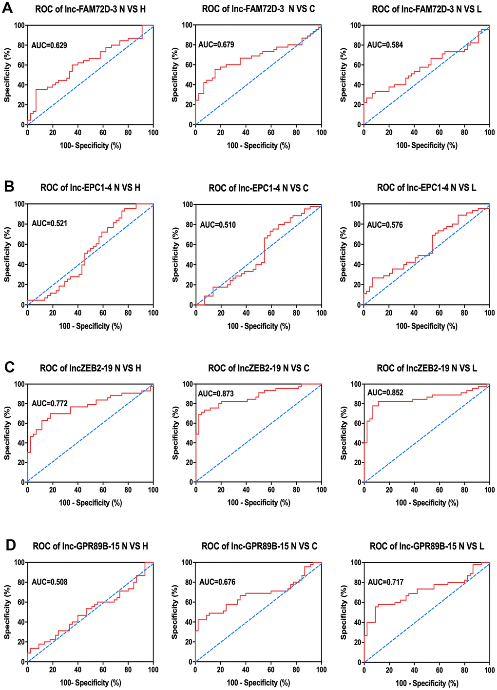 Clinical analysis of AUC of (A) lnc-FAM72D-3, (B) lnc-EPC1-4, (C) lnc-ZEB2-19, and (D) lnc-GPR89B-15 in the control group compared to hepatitis, cirrhosis, and HCC groups. N VS H, normal versus hepatitis; N VS C, normal versus cirrhosis; N VS L, normal versus HCC; AUC, area under the curve; ROC, receiver operating characteristic; HCC, hepatocellular carcinoma.