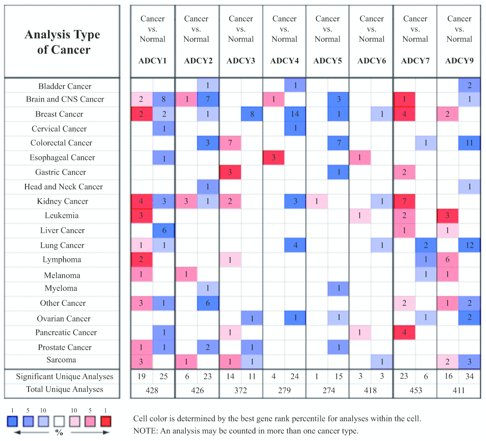 Transcription of ADCYs within tumors (Oncomine).