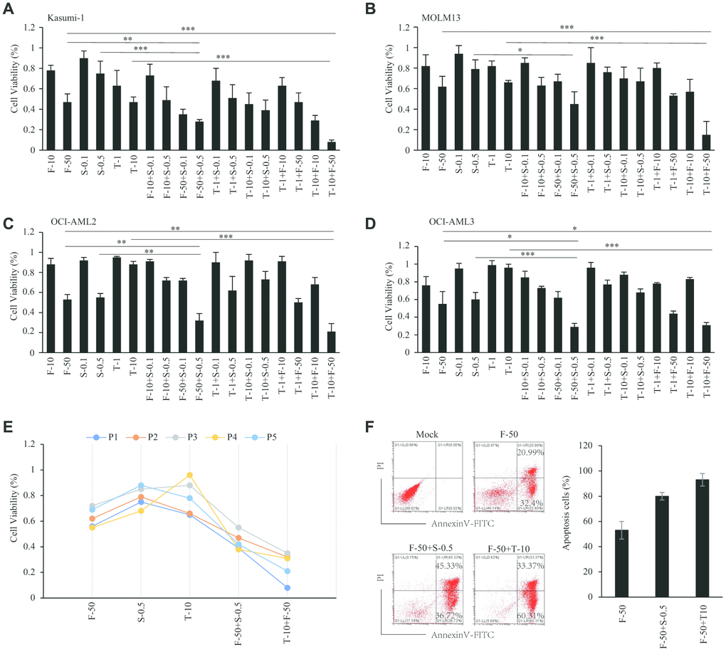 Sensitivity effect of inhibitors in AML. (A–D) Sensitivity effect of fasudil, trametinib and sapanisertib in AML cell lines of Kasumi-1 (A), MOLM13 (B), OCI-AML2 (C) and OCI-AML3 (D). (E) Sensitivity effect of inhibitors in AML patient samples. (F) Apoptosis induced by inhibitors among AML patient cells.