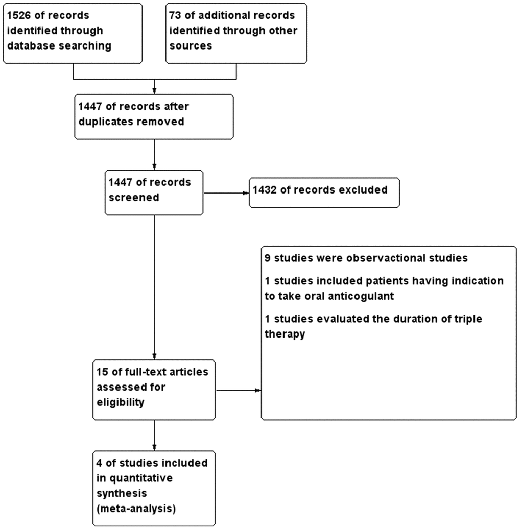 The literature search and selection.