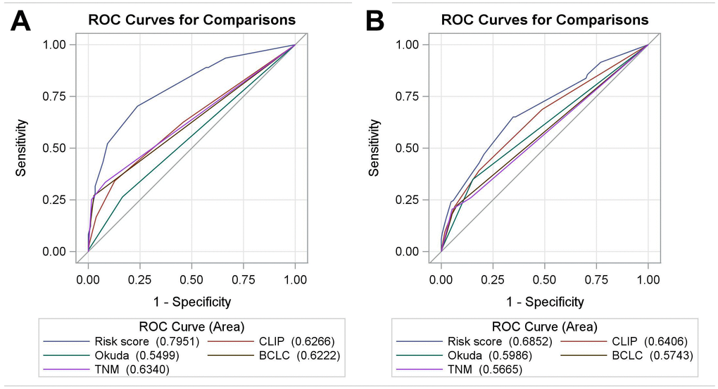 The receiver operating characteristic curves for the RSS, CLIP, BCLC, Okuda, and TNM systems in the training cohort (A) and the validation cohort (B). Abbreviations: BCLC: Barcelona Clinic Liver Cancer; CLIP: Cancer of the Liver Italian Program; RSS: risk scoring system.