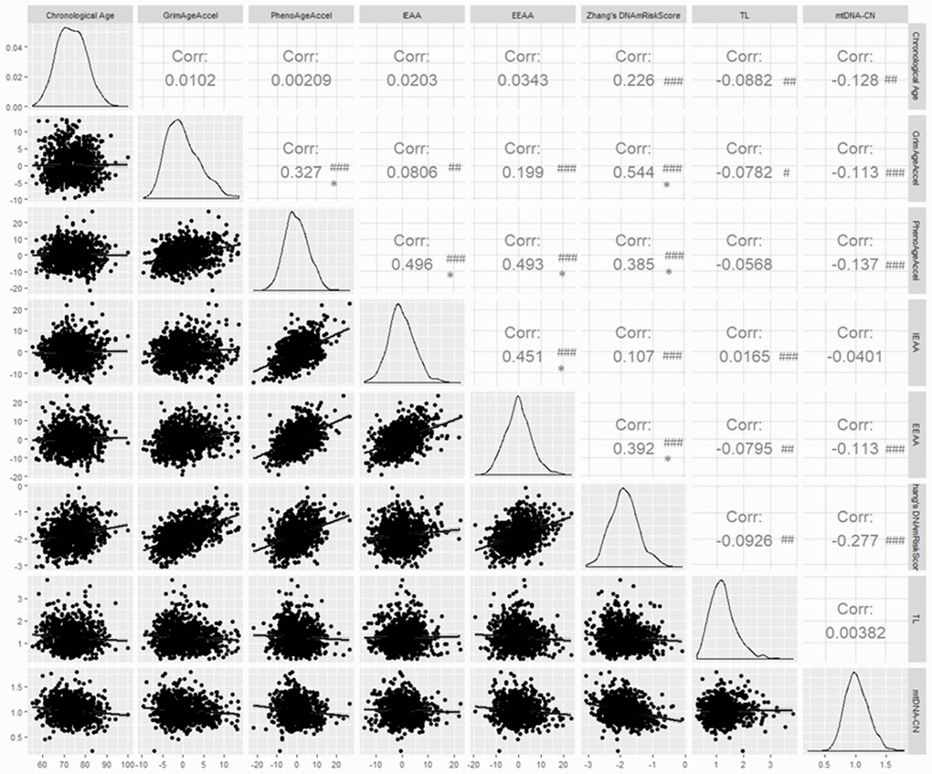 Pairwise correlations between chronological age and seven biomarkers of aging. # P ≤ 0.05; ## P ≤ 0.01; ### P ≤ 0.001; * Clinically significant; Corr = correlation coefficient.