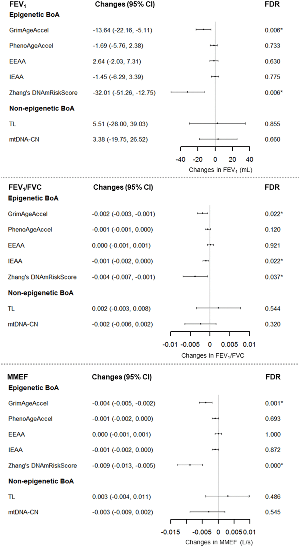 Associations between Seven BoAs and lung function for 696 men (1,070 visits), the NAS, 1999-2013. For GrimAgeAccel, PhenoAgeAccel, TL, and mtDNA-CN, we adjusted for chronological age, BMI, height, smoking status, cigarette pack-years, years of education, corticosteroid use, estimated cell types, and batch effects. For EEAA and IEAA, we adjusted for chronological age, BMI, height, smoking status, cigarette pack-years, years of education, corticosteroid use, and batch effects. For Zhang’s DNAmRiskScore, we adjusted for chronological age, BMI, height, smoking status, cigarette pack-years, years of education, corticosteroid use, estimated cell types, batch effects, and technical covariates: Non polymorphic Red, Specificity I Red, Bisulfite Conversion I Red, Bisulfite Conversion II, Extension Red. Abbreviations: IEAA = intrinsic epigenetic age acceleration; EEAA = extrinsic epigenetic age acceleration; TL = Telomere length; mtDNA-CN = mitochondrial DNA copy number; BoA = biomarkers of aging; BMI = body mass index; FDRB-H = Benjamin-Hochberg false discovery rate.