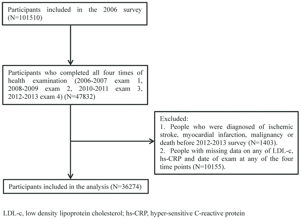 Patients flow chart.