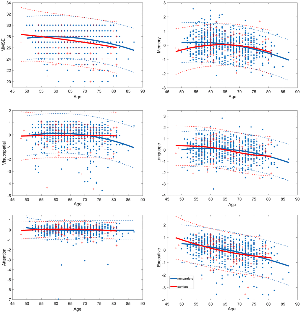 Trajectories of age-related cognitive change in APOEε4 carriers and noncarriers. Dash line represent 95% confidence intervals. MMSE, Mini-Mental State Examination.