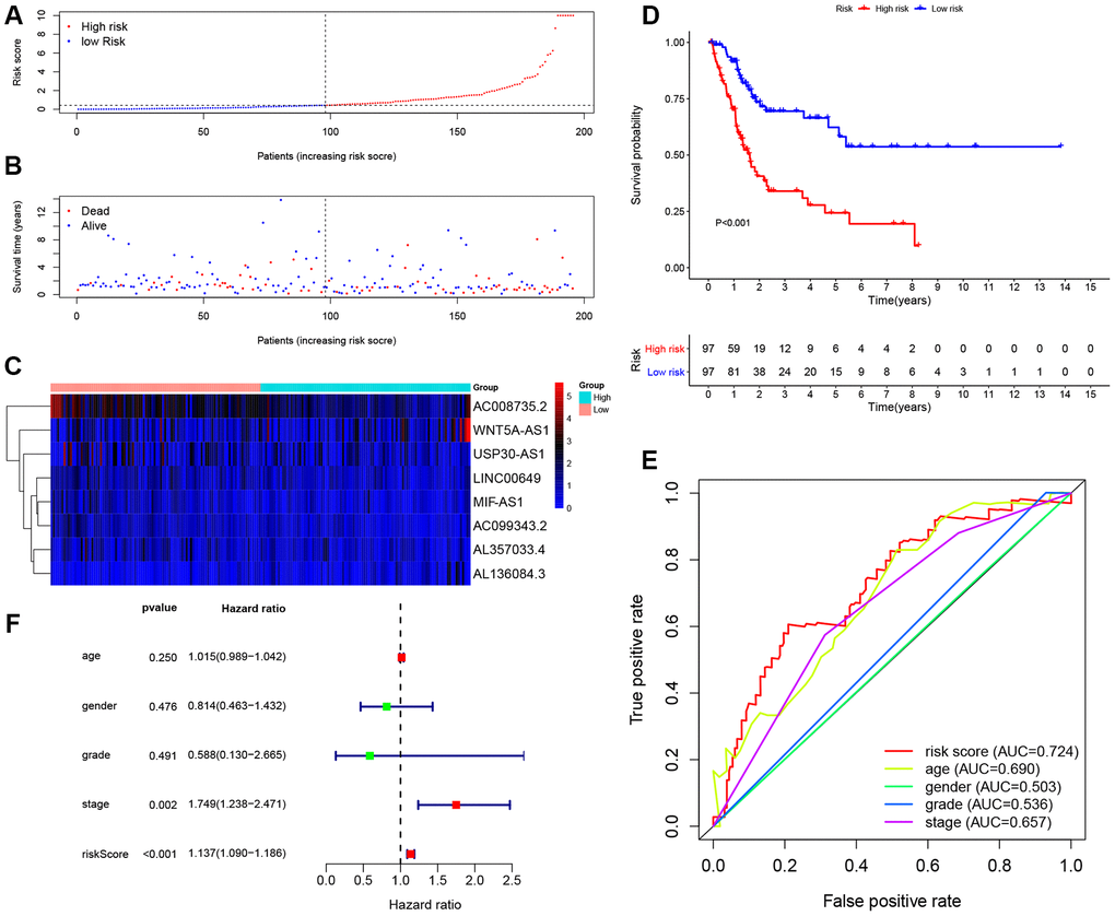 Evaluating the predictive power of the 8-lncRNA immune-related signature in the testing cohort. (A–C) Distribution of risk score, survival status, and lncRNA expression of patients in the testing cohort; (D) Kaplan-Meier survival curve of the high-risk and low-risk groups in the testing cohort; (E) Time-dependent ROC (receiver operating characteristic) curves and AUC (area under curve) based on the testing cohort for 5-year overall survival; (F) Forest plot for multivariate Cox regression analysis.
