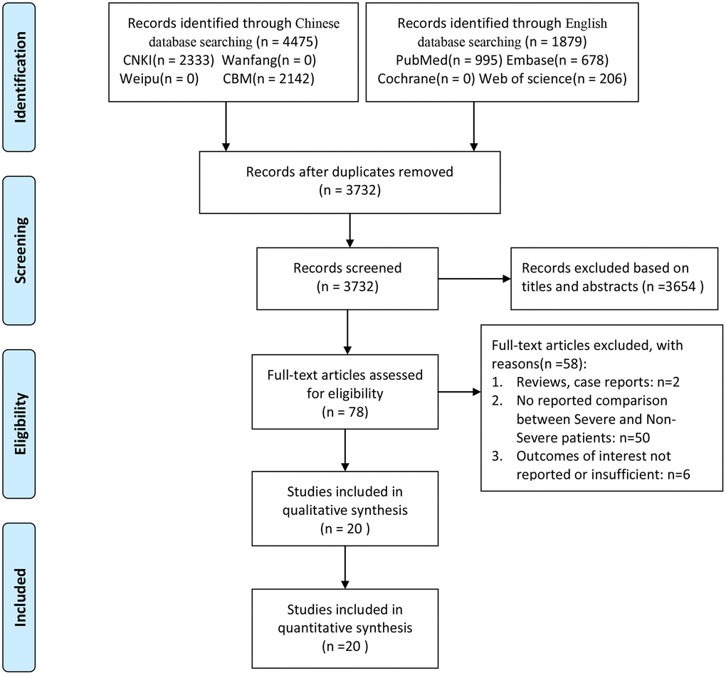 A schematic flow diagram of studies’ search and retrieval process.