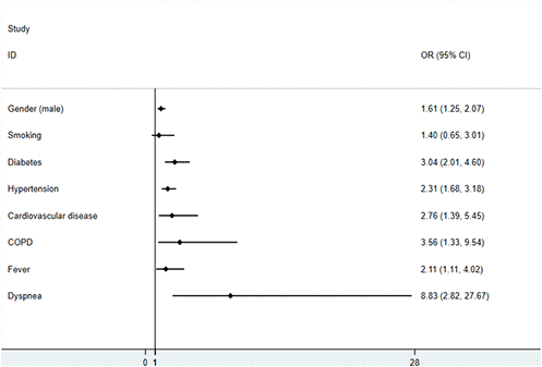 The forest-plots of risk factors with COVID-19 patients on binary variable.