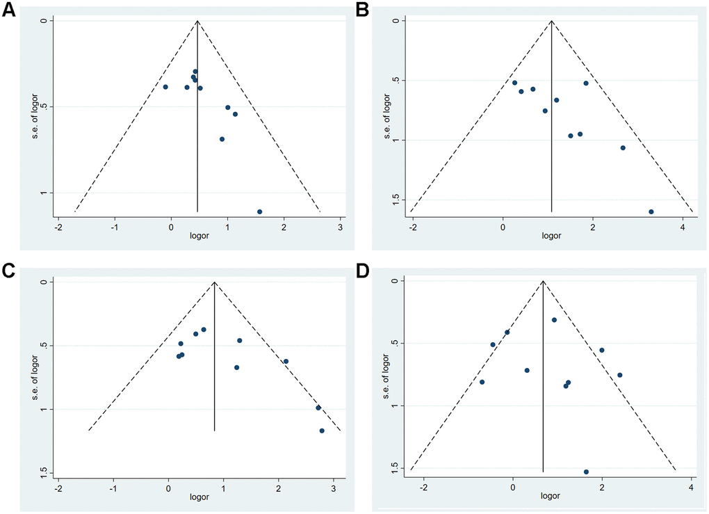 The funnel-plots of (A) Gender, (B) Diabetes, (C) Hypertension, (D) Fever.