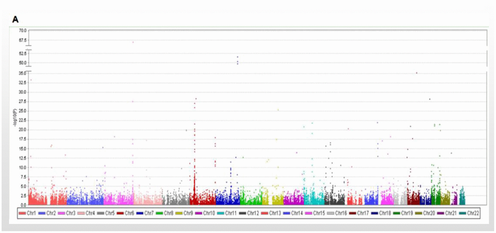 Manhattan plot showing the results of the association with longevity. Manhattan plot showing the results of the association with longevity in WES database.