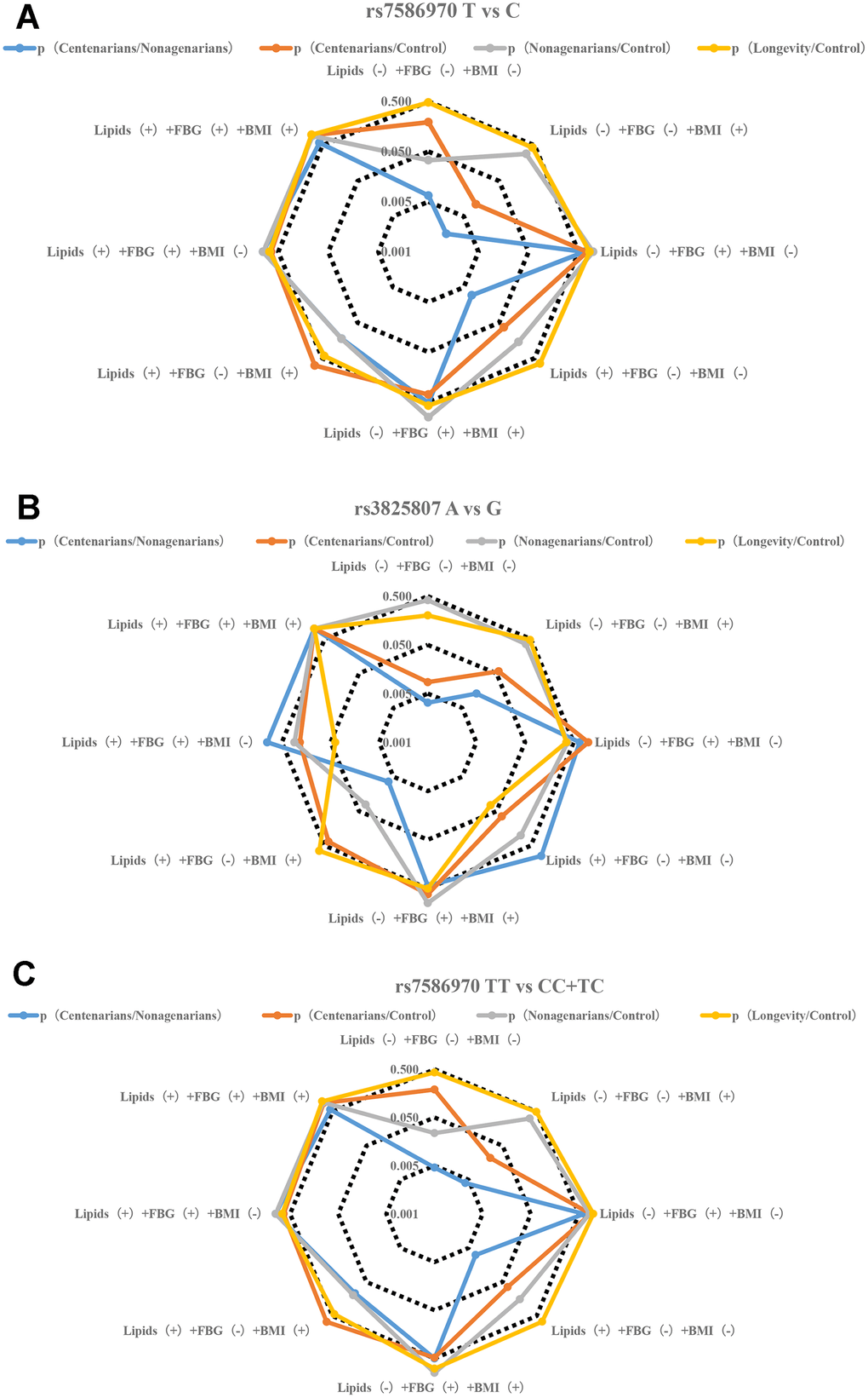 Stratification analysis of metabolic phenotype of TFPI rs7586970 and ADAMTS7 rs3825807. (A) Correlation analysis of allele frequency of TFPI rs7586970 with metabolic phenotype. The frequency of the rs7586970 T is specifically correlated with the metabolic level of lipids (-) +FBG (-) +BMI (+) in centenarians. The allele frequency of rs7586970 T was significantly increased in the centenarians group. (B) Correlation analysis of allele frequency of ADAMTS7 rs3825807 with metabolic phenotype. The frequency of the rs3825807 A is specifically correlated with the metabolic level of lipids (-) +FBG (-) +BMI (-) in centenarians. (C) Correlation analysis of genotype frequency of TFPI rs7586970 with metabolic phenotype. The rs7586970 recessive model (TT/TC+CC) showed a specific correlation with lipids (-) +FBG (-) +BMI (+) in centenarians.