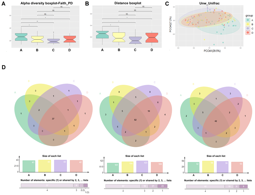 Comparison of alpha diversity and beta diversity. The α-diversity (A), β-diversity (B), and the principal coordinate analysis (PCoA) of the Unweighted Unifrac distance (C) results of the salivary microbiota among the four groups; (D) The salivary “core microbiome” shared by each group at the genus, OTU and species level, respectively.