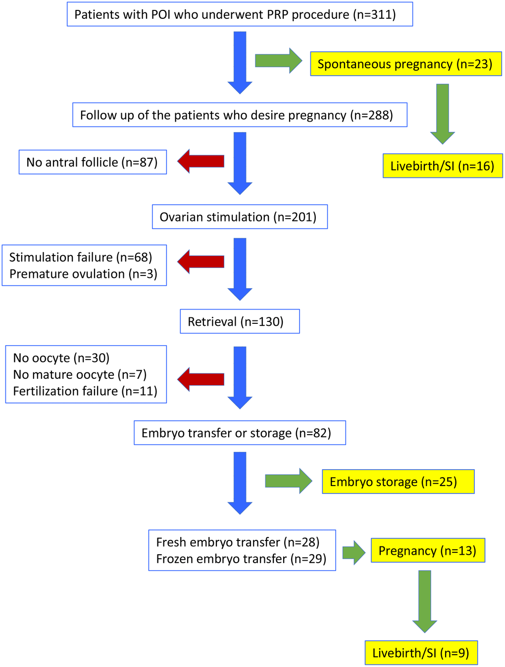 Flow-chart of the clinical outcomes in women with POI who underwent PRP injection. SI: sustained implantation.