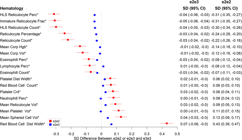 Significant associations between e2e2 or e2e3 and hematological measures at the Bonferroni-corrected level of 5% (*p