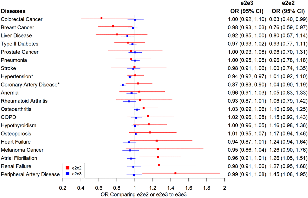 Associations between e2 (e2e2 or e2e3) and primary disease outcomes. Note: Traits labelled with an asterisk if significant at the Bonferroni-corrected level of 5% (*p