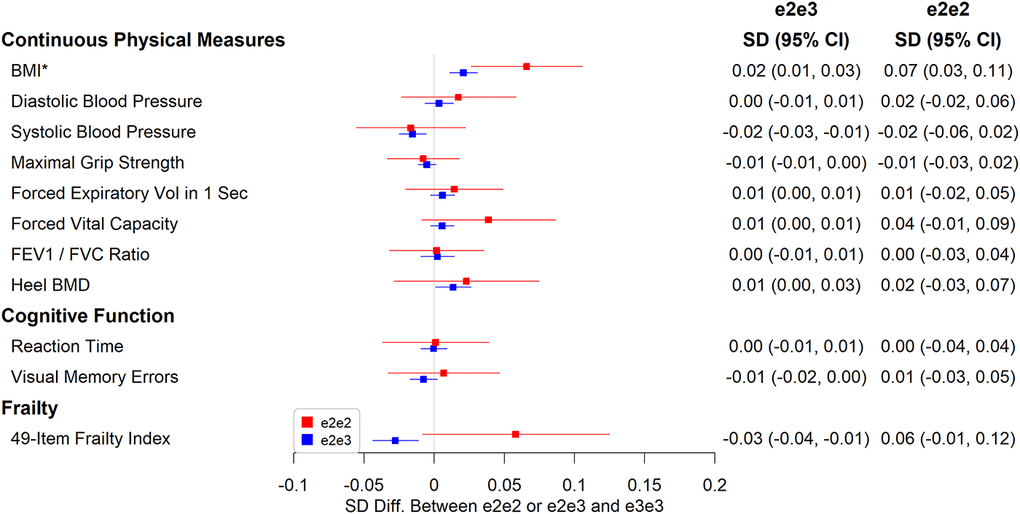 Associations between e2e2 or e2e3 and physical measures, cognitive function, and a 49-item frailty (*p