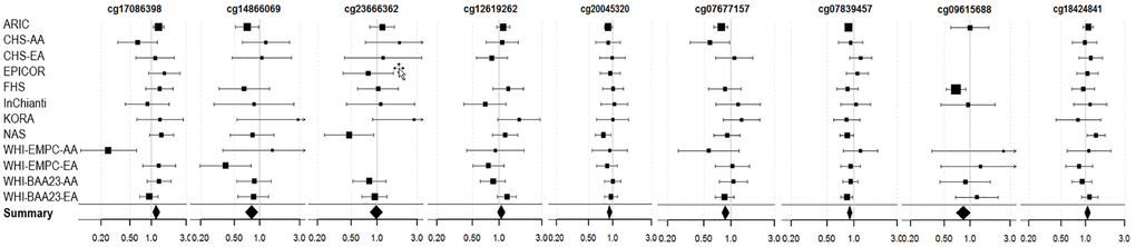 Forest Plots for the association of methylation levels of the FDR-significant fully-adjusted CpGs with risk of future incident coronary heart disease in the CHARGE consortium.