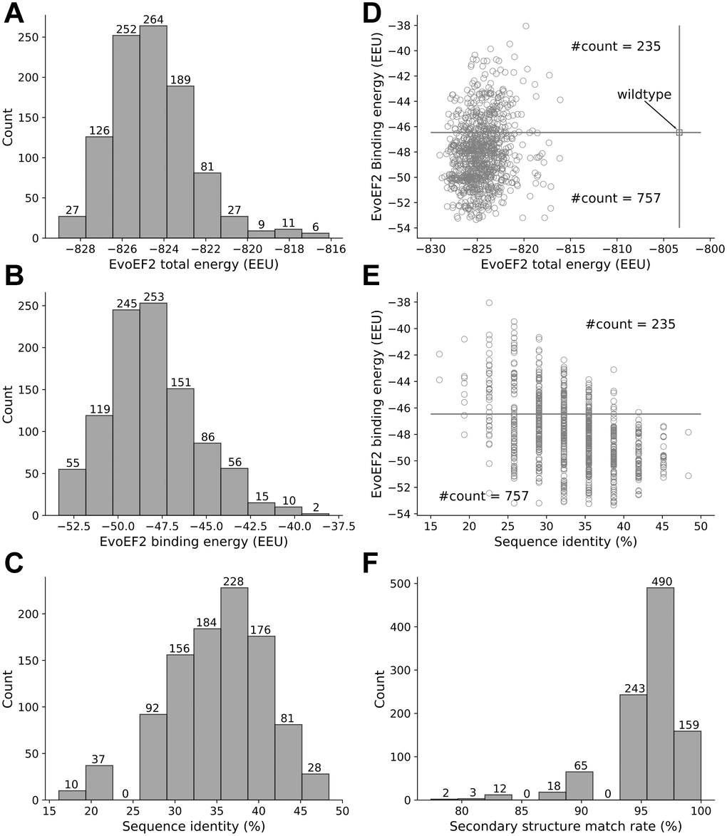 Overview of the characteristics of the EvoEF2 designs. (A) Distribution of total energy, (B) distribution of binding energy, (C) distribution of sequence identity, (D) binding energy as a function of total energy, (E) binding energy as a function of sequence identity, and (F) distribution of secondary structure match rate.