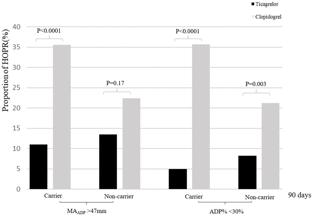 Proportion of HOPR stratified by dual antiplatelet therapy and CYP2C19 loss-of-function carrier status at 90±7 days. HOPR indicates high on-treatment platelet reactivity; ADP, adenosine diphosphate.