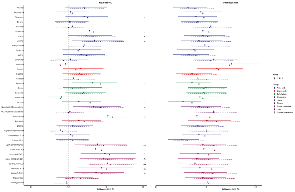 Associations between serum metabolites and subclinical atherosclerosis. The point ranges represent odds ratios (95% confidence intervals) between each standard deviation increase in metabolites and high baPWV (left; baPWV >15.1 m/s) and increased IMT (right; IMT >0.80 mm), generated from logistic regression models. Model 1 (the dotted lines) was adjusted for age and sex; Model 2 (the solid lines) was additionally adjusted for baseline smoking, physical exercise, body mass index, systolic blood pressure, use of antihypertensive medications, diabetes mellitus, and hyperlipidemia. The significance threshold was set at *p**p***p