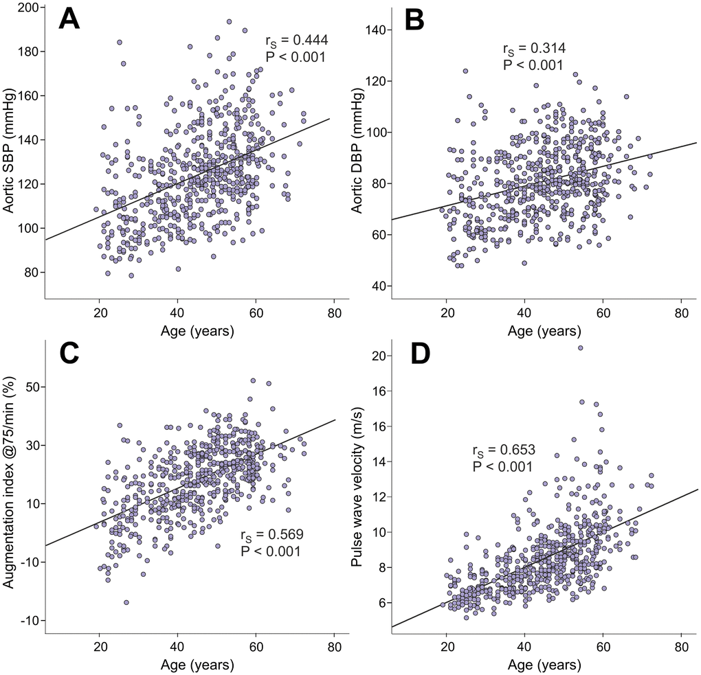 Scatter plots and Spearman correlations (rS) between age and aortic systolic blood pressure (A), aortic diastolic blood pressure (B), augmentation index at heart rate 75/min (C), and pulse wave velocity (D) in the 566 study subjects.
