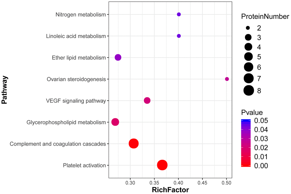 Functional GO classification of all the identified skin proteins.