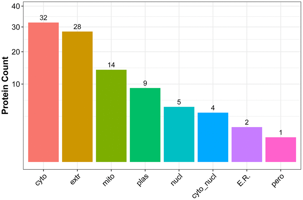 Functional GO classification of DEPs.