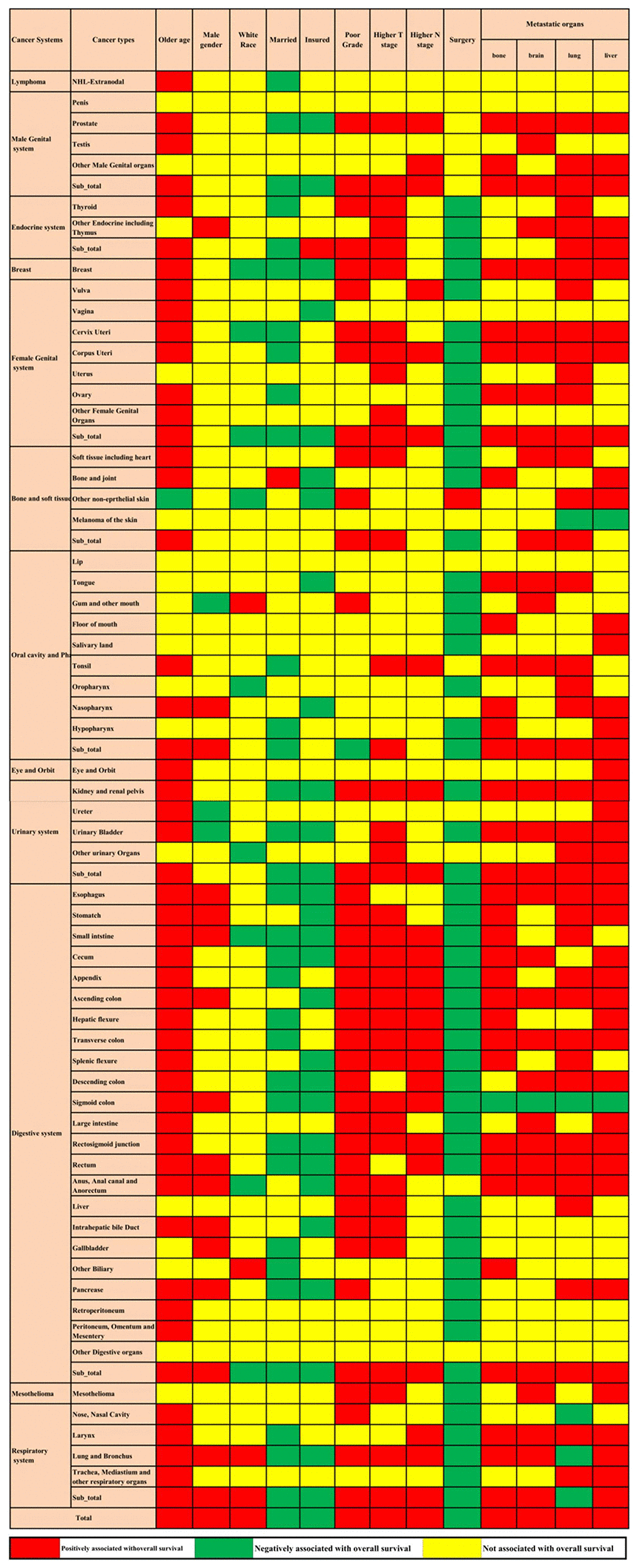Prognostic factors for the 61 metastatic cancer types in the construction cohort. The red colour and green colour describe risk factors and protective factors for the survival of metastatic cancers, respectively, while the yellow colour indicates that the factor did not reach the significance level.