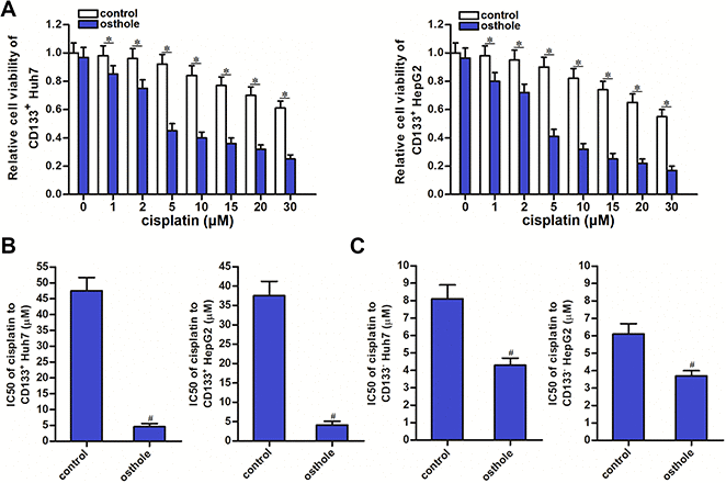 Osthole partially reversed the cisplatin resistance of CD133+ HCC cells. (A) Combination treatment with osthole (10 μmol/L) increased the cytotoxicity of cisplatin (0~30 μM) against CD133+ Huh7 and HepG2 cells. *PB) Osthole (10 μmol/L) decreased the IC50 of cisplatin to CD133+ Huh7 and HepG2 cells. #Pvs. Control group. (C) Effect of osthole (10 μmol/L) on decreasing the IC50 of cisplatin to CD133- Huh7 and HepG2 cells. #Pvs. Control group.