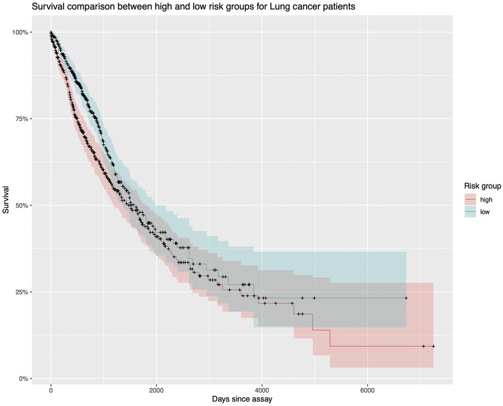 Survival analysis. The Kaplan Meier plot for TCGA lung cancer samples. The red line represents those samples with higher lncRNA expression values. The green line represents those samples with lower lncRNA expression levels. Because they intersect several times, the diagnostic ability is not good enough.