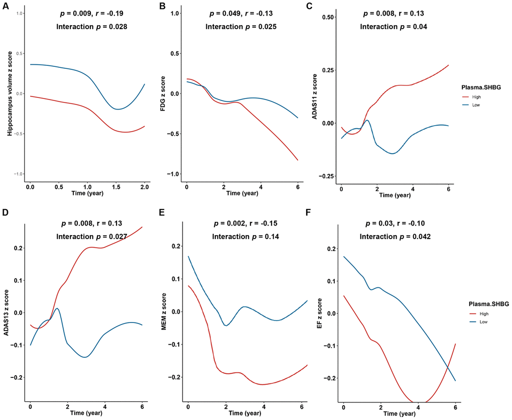 Relationships of plasma SHBG with hippocampus atrophy, brain metabolism decline, and cognitive decline. Individuals with higher SHBG showed faster rate of hippocampus atrophy (A) and brain metabolism decline (B). Individuals with higher plasma SHBG levels exhibited faster decline in general cognition (C and D), memory function (E), and executive function (F). All models were adjusted for age, sex, education, APOE4 status, and baseline diagnosis. Abbreviations: ADAS = Alzheimer’s Disease Assessment Scale; MEM = Memory function; EF = Executive function. The first p value with index ® indicates the relationships between baseline plasma SHBG and change rates of the above phenotypes over follow-up. The second p value represents association results from the linear mixed effects models.