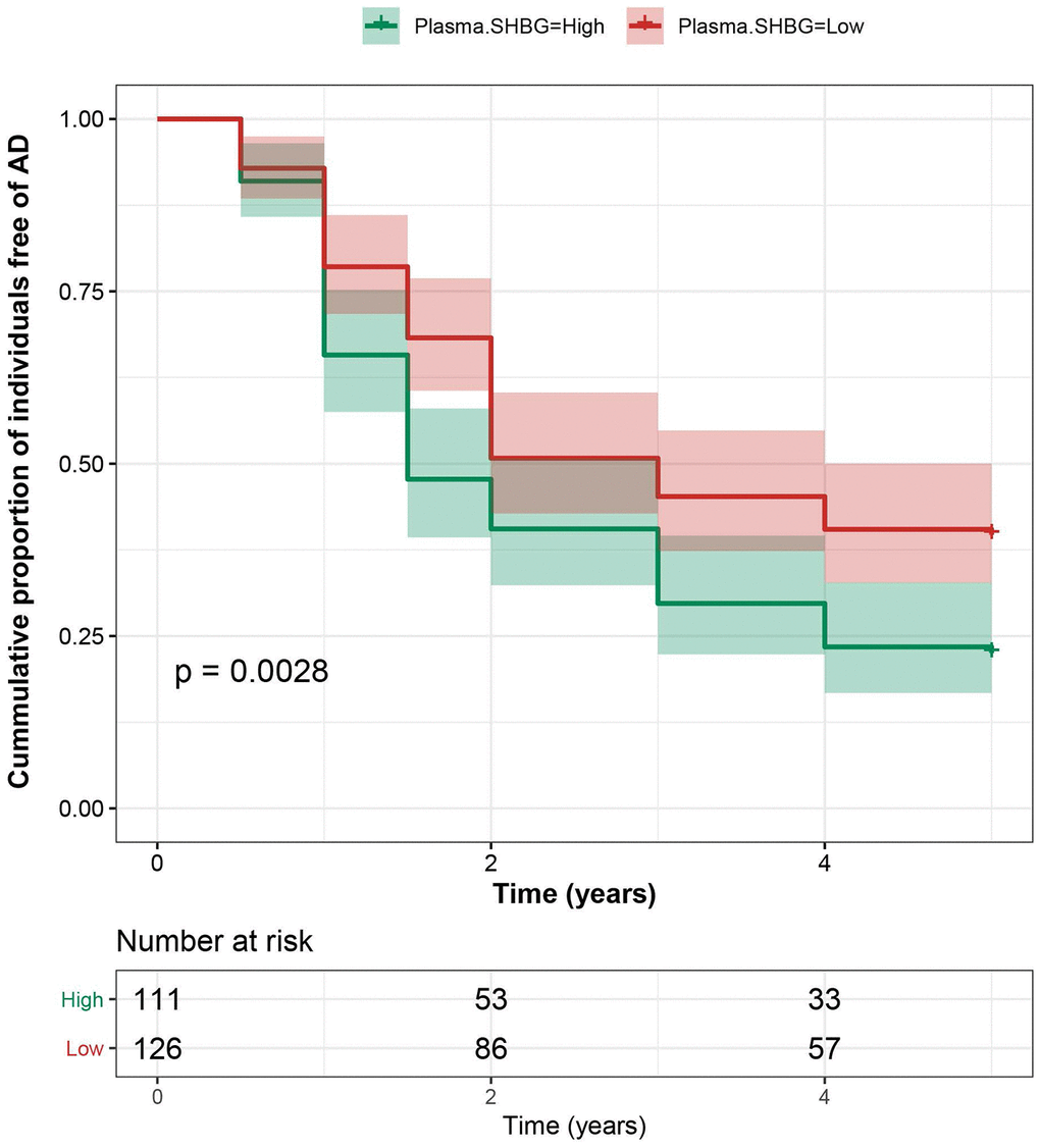 Association between plasma SHBG and AD risk. Subjects with higher plasma SHBG had an increased risk of developing AD, independent of age, sex, education, APOE genotype, and diagnosis.