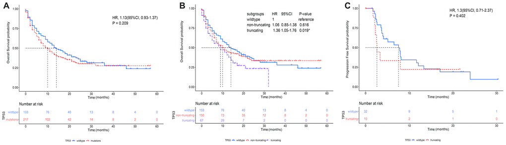 The association between TP53 mutation status and overall survival of NSCLC patients treated with immunotherapies. (A) Kaplan-Meier survival curve analysis shows overall survival of NSCLC patients with TP53 mutations (n=217) and wild-type TP53 (n=133) in the MSK-IMPACT NSCLC cohort. (B) Kaplan-Meier survival curve analysis shows the overall survival of NSCLC patients with wild-type TP53 (n=133), TP53 non-truncating mutations (n=150) and TP53 truncating mutations (n=67) in the MSK-IMPACT NSCLC cohort. (C) Kaplan-Meier survival curve analysis shows the progression free survival (PFS) of patients with TP53 truncating mutations (n=10) and wildtype TP53 (n=32) in the MSK-NSCLC cohort.