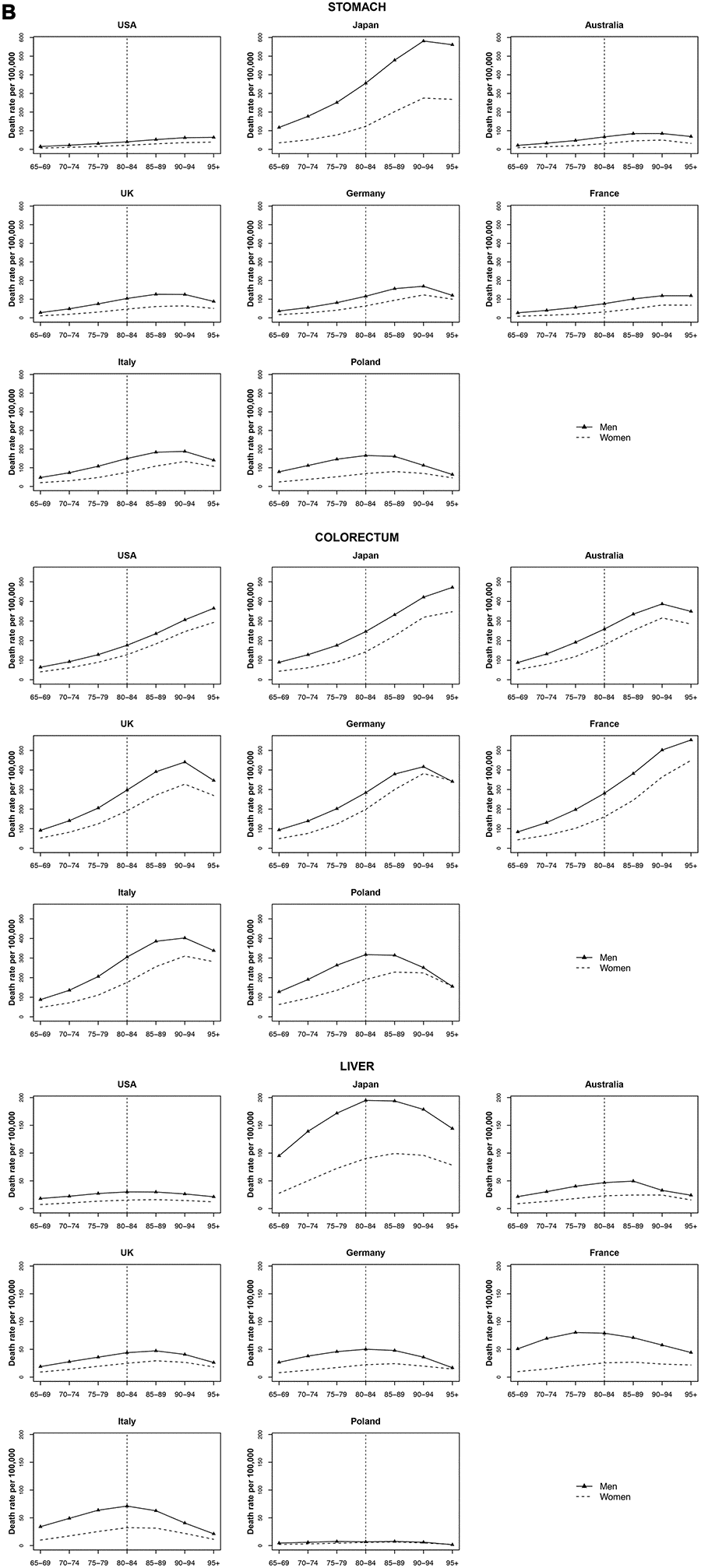 Death rate per 100 000 persons for stomach, colorectum and liver cancers in men and women at age groups 65-69, 70-74, 75-79, 80-84, 85-89, 90-94, 95+ years, in selected worldwide countries.