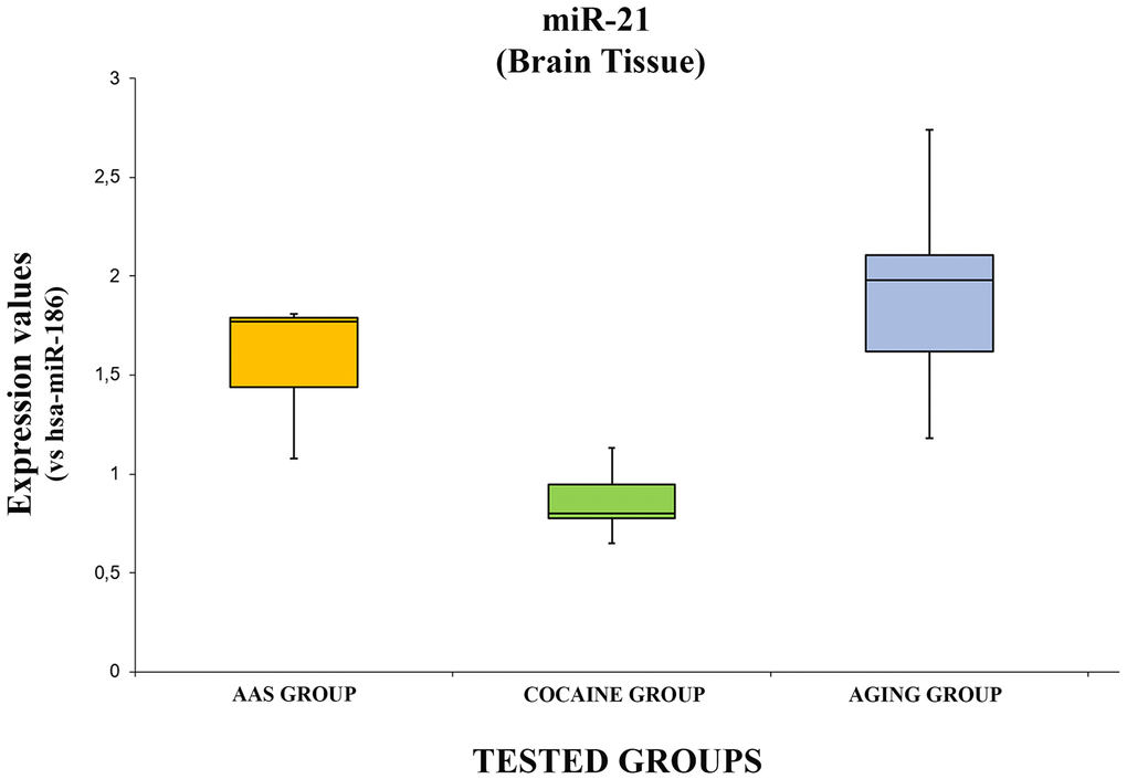 In this figure, the box plot analyses compare the expression levels of hsa-miR-21-5p (endogenous control miR-186) in each group.