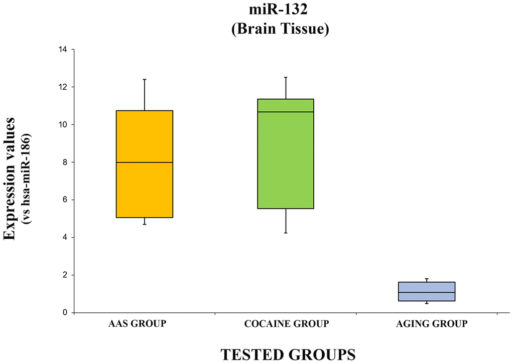 In this figure, the box plot analyses compare the expression levels of hsa-miR-132-3p (endogenous control miR-186) in each group.