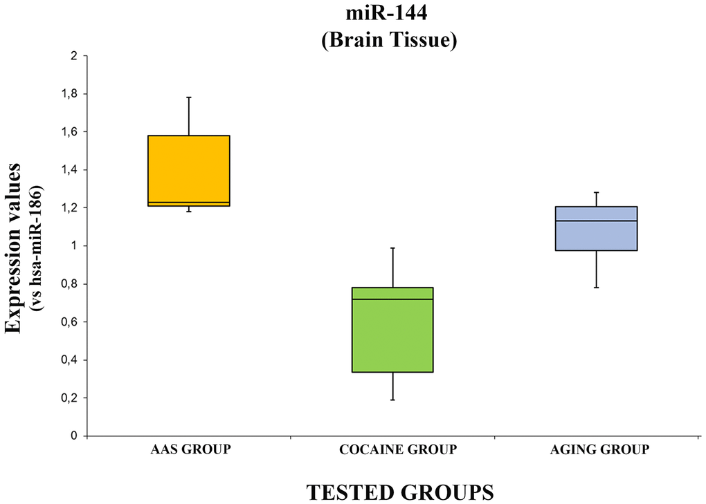 In this figure, the box plot analyses compare the expression levels of hsa-miR-144-3p (endogenous control miR-186) in each group.