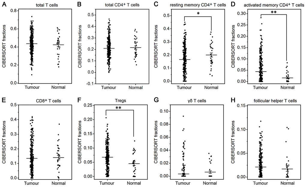 Fractions of T cells in gastric cancer and normal tissue. CIBERSORT was applied to determine the fractions of TIICs, and each dot represents one sample. The mean±SD for each cell subtype including total T cells (A), total CD4+ T cells (B), resting memory CD4+ T cells (C), activated memory CD4+ T cells (D), CD8+ T cells (E), Tregs (F), δγ T cells (G) and Tfh cells (H) was calculated and compared using one-way ANOVA. *PP