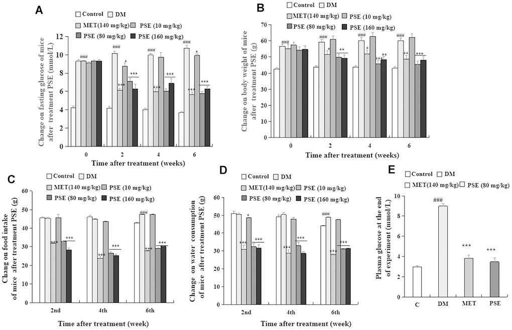 Anti-diabetic effects of PSE on HFD-induced diabetic mice. The changes of fasting blood glucose (A), body weight (B), food intake (C), water consumption (D), and plasma glucose at the end of experiment (E) of diabetic mice after administering PSE at 10, 80, and 160 mg/kg for 6 weeks. Each value was expressed as the mean ± SEM of 10 mice. #, ##, and ### represent significant difference compared with the control group at p *, **, and *** indicate significant difference compared with the DM group at p 