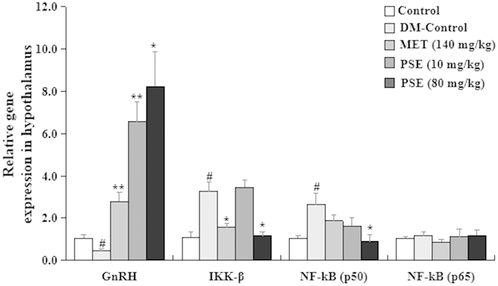 Effects of PSE on relative gene expression in the hypothalamus of HFD-induced diabetic mice. The change on relative gene expression in the hypothalamus of HFD-induced diabetic mice after administering PSE at 10, 80, and 160 mg/kg for 6 weeks. Each value was expressed as the mean ± SEM of 10 mice. # represents significant difference compared to the control group at p * and ** indicate significant difference compared to the DM group at p 
