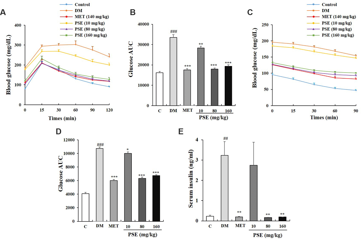 Peanut skin extract ameliorates the symptoms of type 2 diabetes