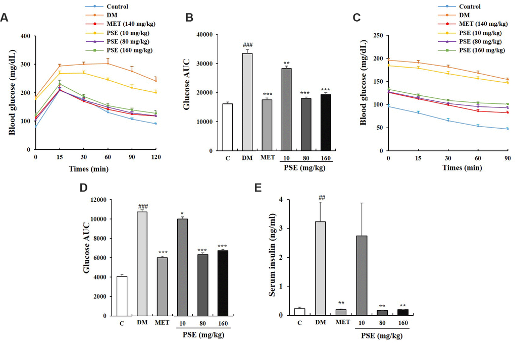 Effects of PSE on tolerance of glucose and insulin in HFD-induced diabetic mice. The change on fasting blood glucose (A) and AUC (B) of HFD-induced diabetic mice during OGTT after administering PSE at 10, 80, and 160 mg/kg for 6 weeks. The change on fasting blood glucose (C) and AUC (D) of HFD-induced diabetic mice during ITT after administering PSE at 10, 80, and 160 mg/kg for 6 weeks. The change on serum insulin (E) of HFD-induced diabetic mice after administering PSE at 10, 80, and 160 mg/kg for 6 weeks. Each value was expressed as the mean ± SEM of 10 mice. ## and ### represent significant difference compared to the control group at p *, **, and *** indicate significant difference compared to the DM group at p 