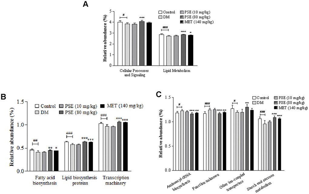 Results of PICRUST function analysis for gut microbiota of type 2 diabetic mice after administering PSE. The relative abundance changes of KEGG pathways at level 2 (A) and level 3 (B, C) with PICRUST analysis. Each value was expressed as the mean ± SEM of 7 mice. #, ##, and ### represent significant difference compared to the normal control group at p *, **, and *** indicate significant difference compared to the DM group at p 