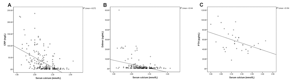 The serum calcium levels were negatively correlated with C-reactive protein (CRP) (A, PB, PC, P =0.048) levels.